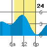 Point Arguello tide chart for Friday, October 24, 2025