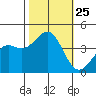 Point Arguello tide chart for Saturday, October 25, 2025