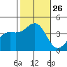 Point Arguello tide chart for Sunday, October 26, 2025