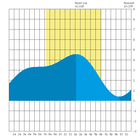 Point Arguello tide chart for Monday, October 27, 2025