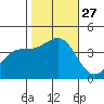 Point Arguello tide chart for Monday, October 27, 2025
