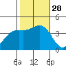 Point Arguello tide chart for Tuesday, October 28, 2025