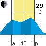 Point Arguello tide chart for Wednesday, October 29, 2025