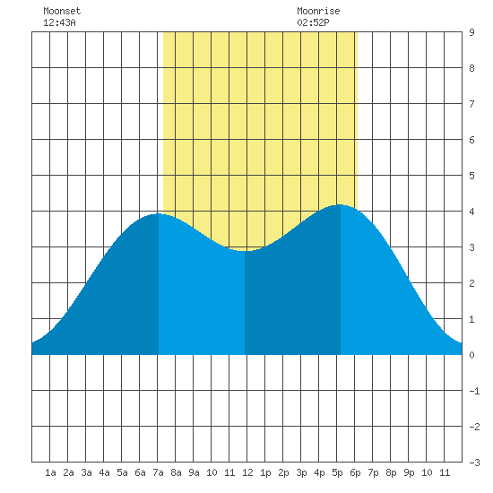 Point Arguello tide chart for Thursday, October 30, 2025