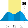 Point Arguello tide chart for Thursday, October 30, 2025