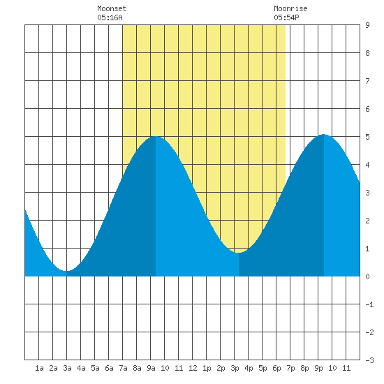 Point Arguello tide chart for Sunday, October 5, 2025