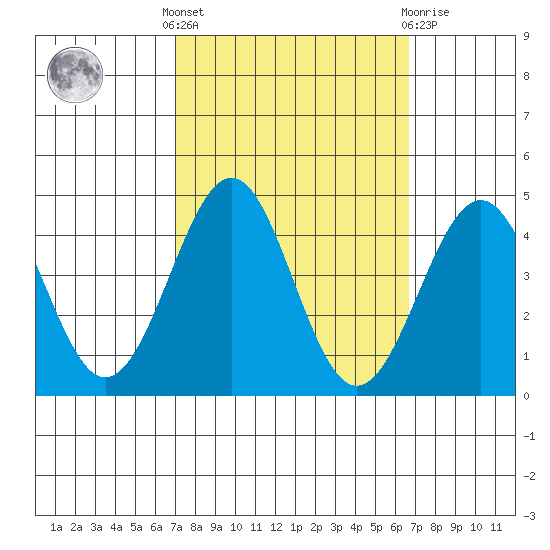 Point Arguello tide chart for Monday, October 6, 2025
