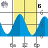 Point Arguello tide chart for Monday, October 6, 2025