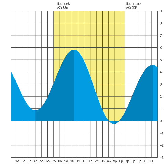 Point Arguello tide chart for Tuesday, October 7, 2025