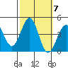 Point Arguello tide chart for Tuesday, October 7, 2025