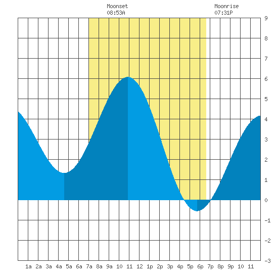 Point Arguello tide chart for Wednesday, October 8, 2025