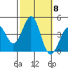 Point Arguello tide chart for Wednesday, October 8, 2025