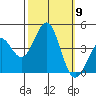 Point Arguello tide chart for Thursday, October 9, 2025