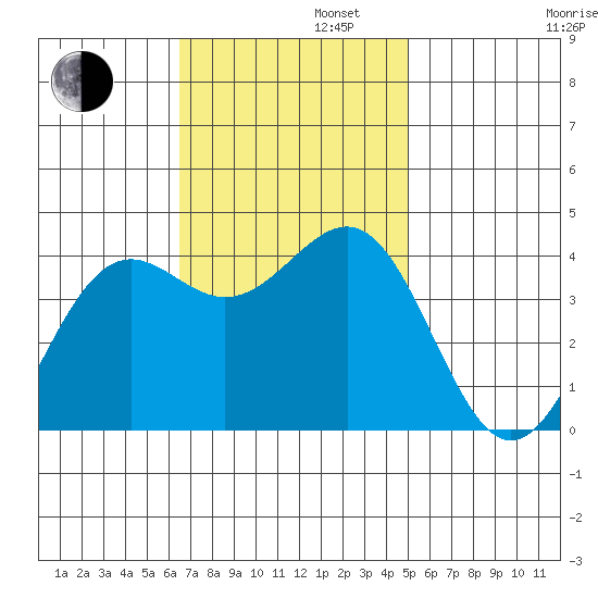 Point Arguello tide chart for Tuesday, November 11, 2025