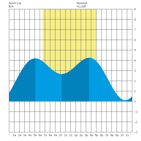 Point Arguello tide chart for Wednesday, November 12, 2025