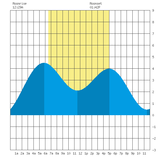 Point Arguello tide chart for Thursday, November 13, 2025