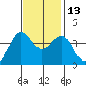 Point Arguello tide chart for Thursday, November 13, 2025