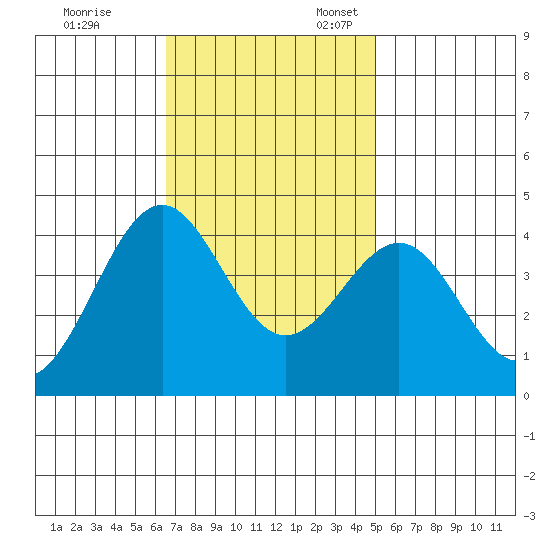 Point Arguello tide chart for Friday, November 14, 2025
