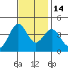Point Arguello tide chart for Friday, November 14, 2025