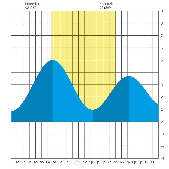 Point Arguello tide chart for Saturday, November 15, 2025