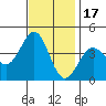 Point Arguello tide chart for Monday, November 17, 2025