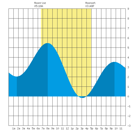 Point Arguello tide chart for Tuesday, November 18, 2025