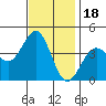Point Arguello tide chart for Tuesday, November 18, 2025