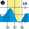 Point Arguello tide chart for Wednesday, November 19, 2025