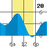 Point Arguello tide chart for Thursday, November 20, 2025