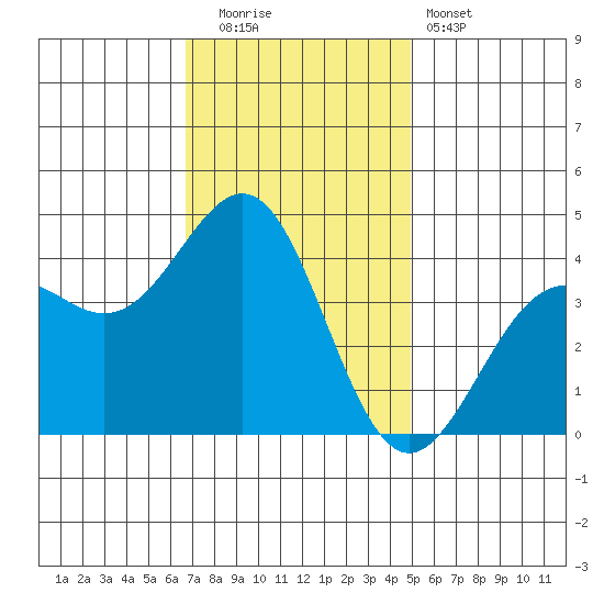 Point Arguello tide chart for Friday, November 21, 2025