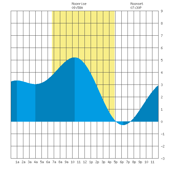 Point Arguello tide chart for Sunday, November 23, 2025