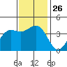Point Arguello tide chart for Wednesday, November 26, 2025