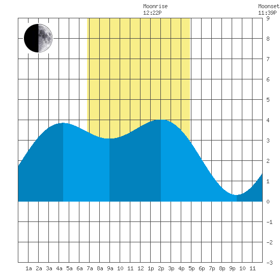 Point Arguello tide chart for Thursday, November 27, 2025