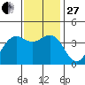 Point Arguello tide chart for Thursday, November 27, 2025