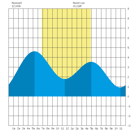 Point Arguello tide chart for Saturday, November 29, 2025