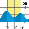 Point Arguello tide chart for Saturday, November 29, 2025