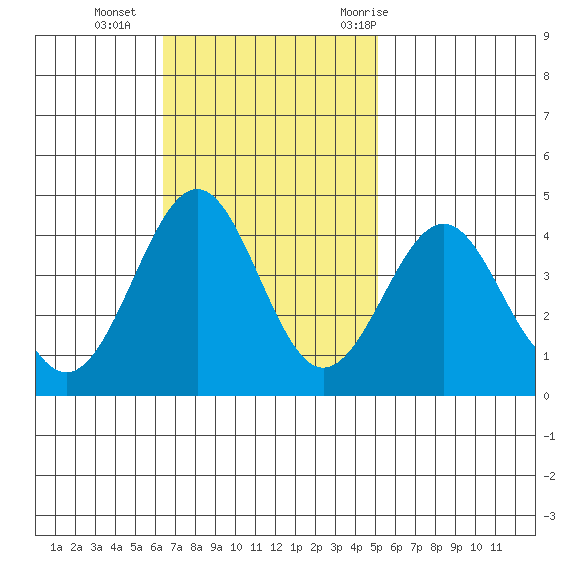 Point Arguello tide chart for Sunday, November 2, 2025