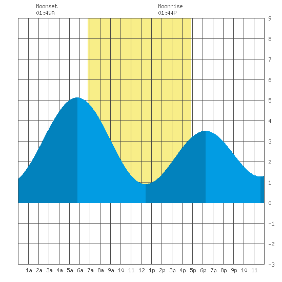 Point Arguello tide chart for Sunday, November 30, 2025