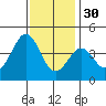 Point Arguello tide chart for Sunday, November 30, 2025