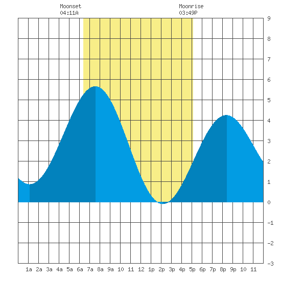 Point Arguello tide chart for Monday, November 3, 2025