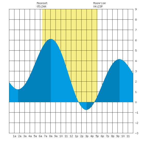 Point Arguello tide chart for Tuesday, November 4, 2025