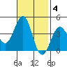 Point Arguello tide chart for Tuesday, November 4, 2025