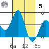 Point Arguello tide chart for Wednesday, November 5, 2025