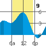 Point Arguello tide chart for Sunday, November 9, 2025