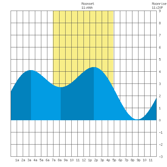 Point Arguello tide chart for Wednesday, December 10, 2025