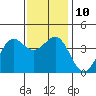 Point Arguello tide chart for Wednesday, December 10, 2025