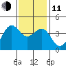Point Arguello tide chart for Thursday, December 11, 2025