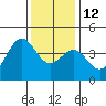 Point Arguello tide chart for Friday, December 12, 2025