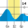 Point Arguello tide chart for Sunday, December 14, 2025