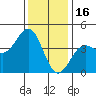 Point Arguello tide chart for Tuesday, December 16, 2025